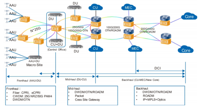 5G RAN Solutions 5G ECPRI Fronthaul Solution Genew