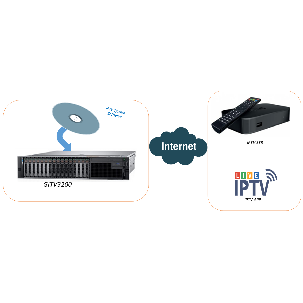 Genew IPTV System GiTV3200 