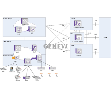 Core Network LIs Server & Gateway